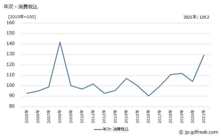グラフ 一般形鋼の価格の推移 年次・消費税込