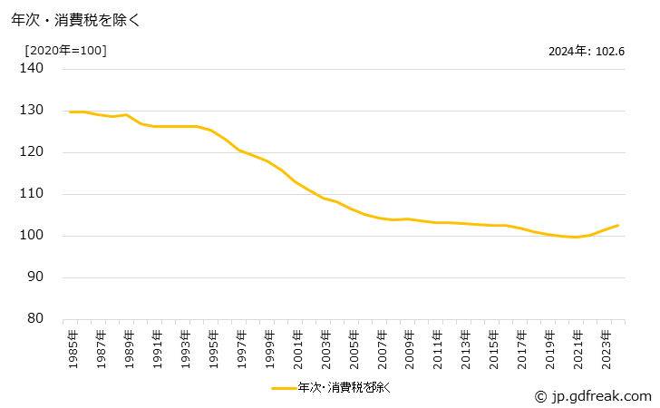 グラフ 鋼矢板の価格の推移 年次・消費税を除く