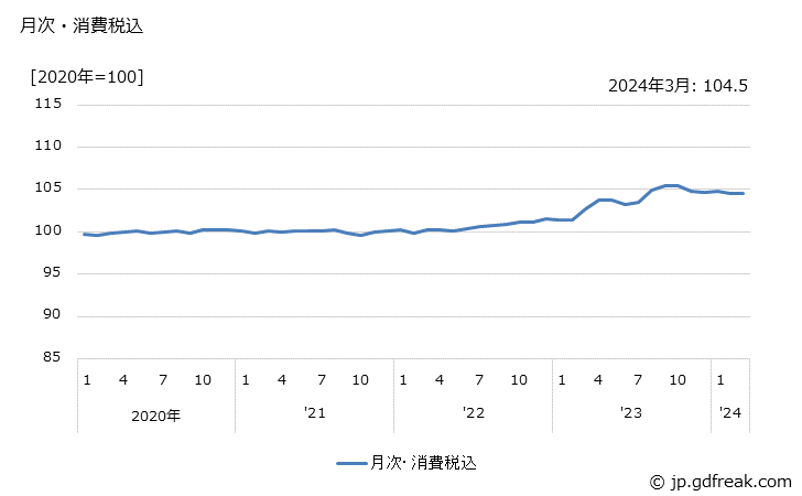 グラフ 棒鋼の価格の推移 月次・消費税込
