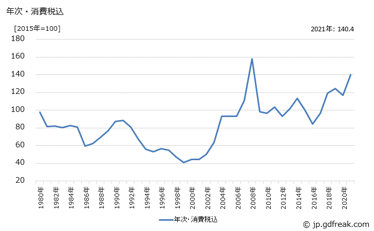 グラフ 棒鋼の価格の推移 年次・消費税込