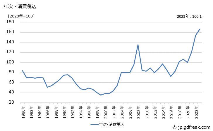 グラフ 小形棒鋼の価格の推移 年次・消費税込