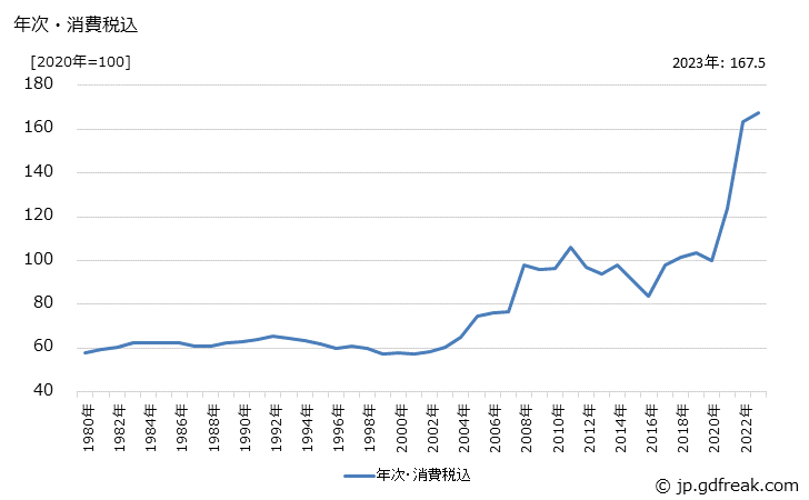 グラフ 熱延広幅帯鋼の価格の推移 年次・消費税込