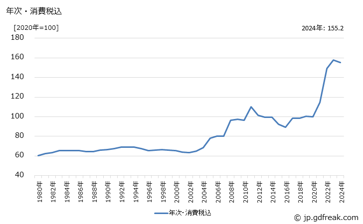 グラフ 冷延広幅帯鋼の価格の推移 年次・消費税込