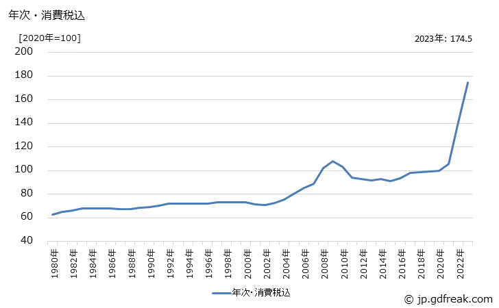 グラフ 冷延電気鋼帯の価格の推移 年次・消費税込