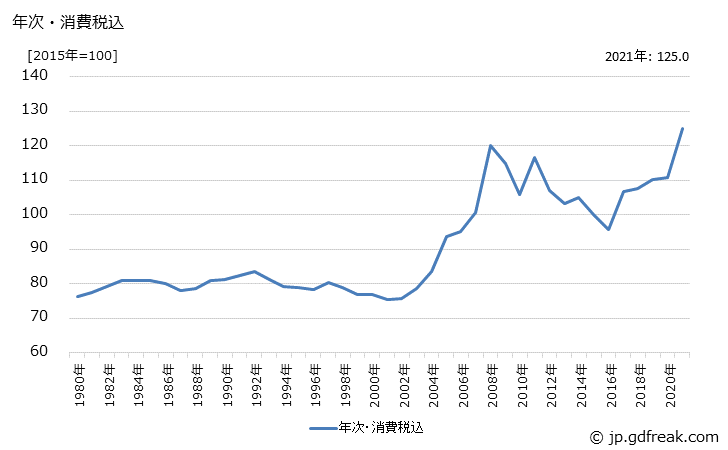 グラフ めっき鋼板の価格の推移 年次・消費税込