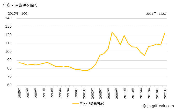 グラフ めっき鋼板の価格の推移 年次・消費税を除く