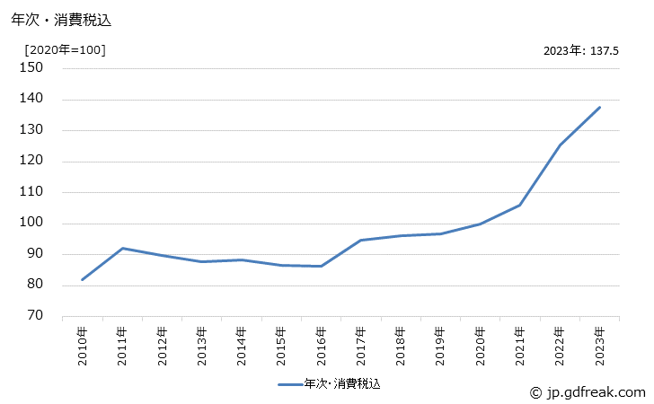 グラフ ブリキ・クロムめっき鋼板の価格の推移 年次・消費税込