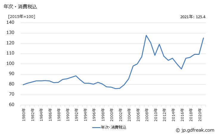 グラフ 溶融亜鉛めっき鋼板の価格の推移 年次・消費税込