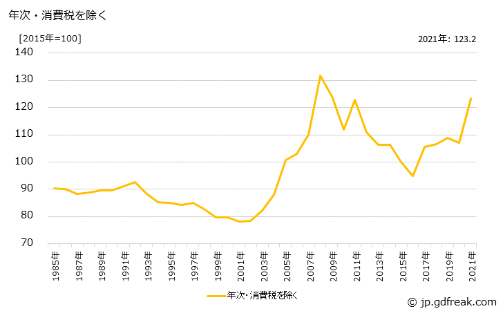 グラフ 溶融亜鉛めっき鋼板の価格の推移 年次・消費税を除く