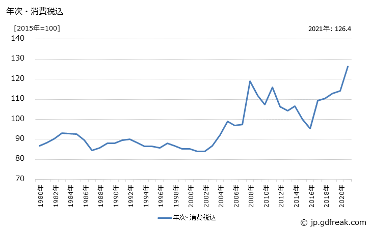 グラフ 電気亜鉛めっき鋼板の価格の推移 年次・消費税込