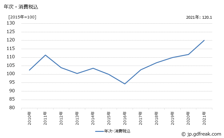 グラフ 特殊鋼熱間圧延鋼材の価格の推移 年次・消費税込