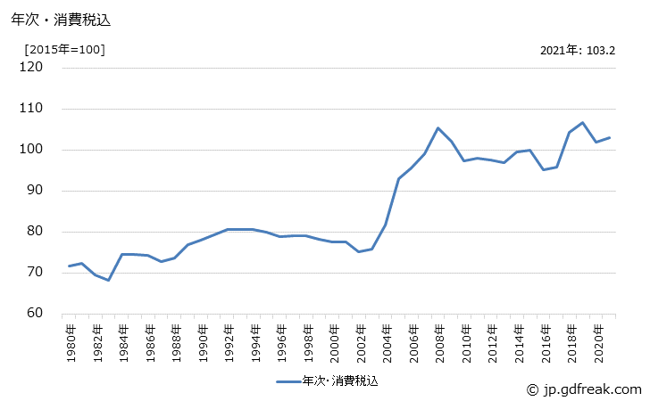 グラフ 工具鋼の価格の推移 年次・消費税込