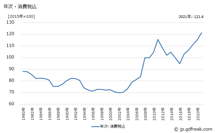 グラフ 構造用鋼の価格の推移 年次・消費税込