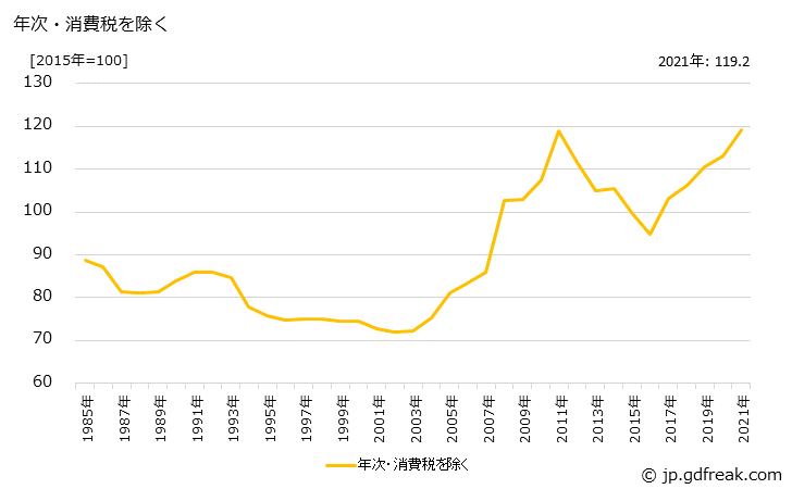 グラフ 構造用鋼の価格の推移 年次・消費税を除く