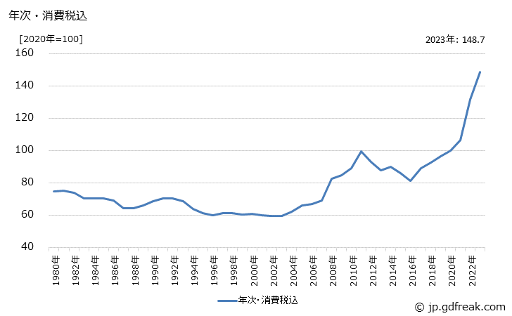グラフ 機械構造用炭素鋼の価格の推移 年次・消費税込
