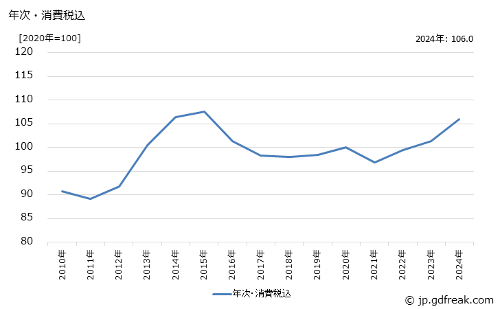 グラフ 軸受鋼の価格の推移 年次・消費税込