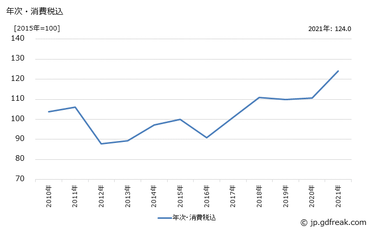 グラフ ステンレス熱延鋼板の価格の推移 年次・消費税込