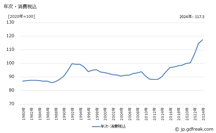 グラフ 快削鋼の価格の推移 年次・消費税込