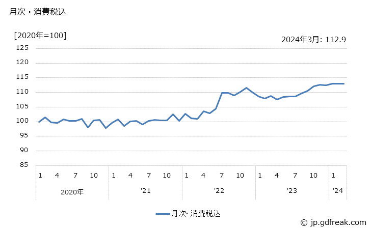 グラフ ピアノ線材の価格の推移 月次・消費税込