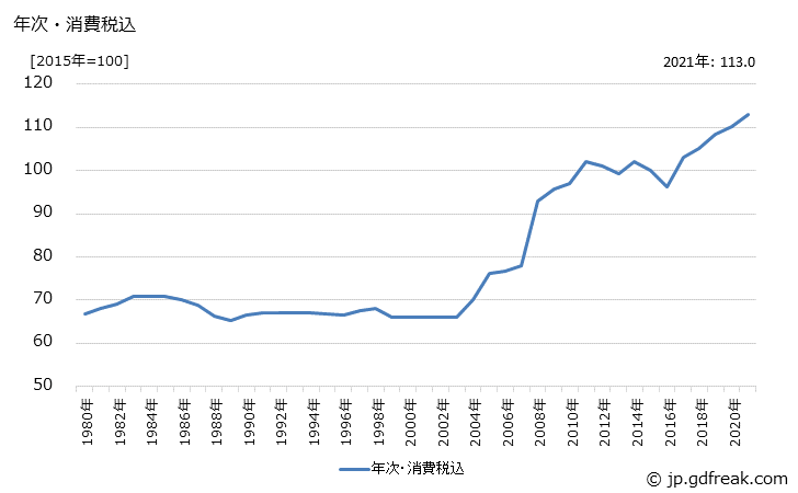 グラフ ピアノ線材の価格の推移 年次・消費税込