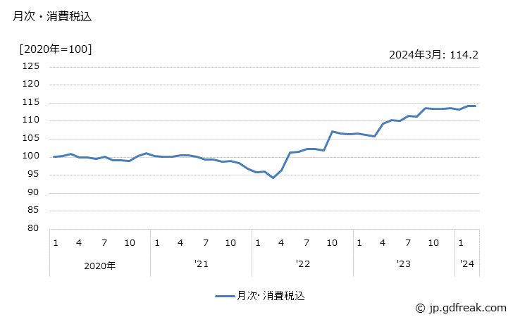 グラフ 高抗張力鋼の価格の推移 月次・消費税込