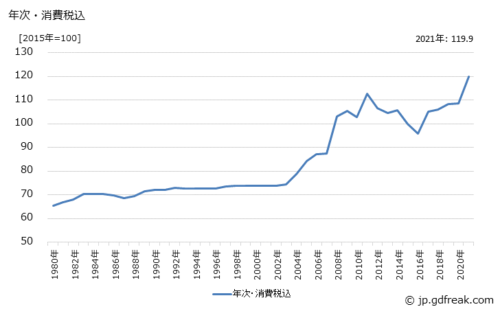 グラフ 高抗張力鋼の価格の推移 年次・消費税込