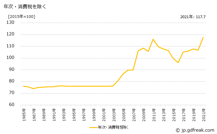 グラフ 高抗張力鋼の価格の推移 年次・消費税を除く