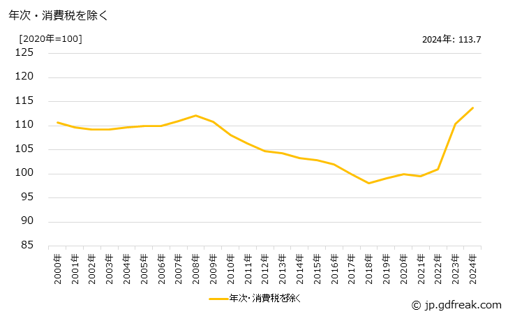 グラフ 特殊鋼冷間仕上鋼材の価格の推移 年次・消費税を除く