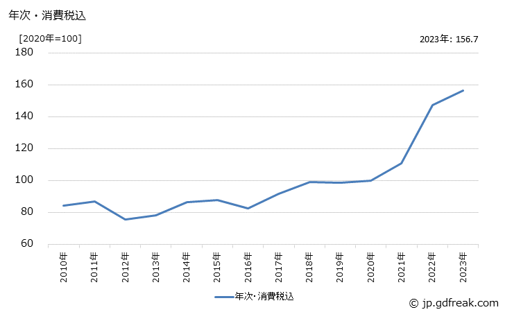 グラフ ステンレス冷延鋼板の価格の推移 年次・消費税込