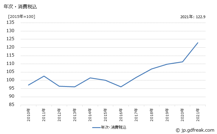 グラフ 鋼管の価格の推移 年次・消費税込