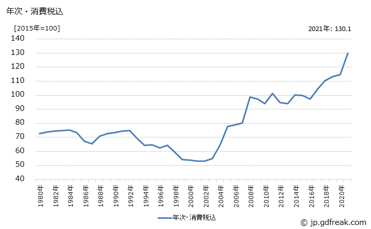 グラフ 普通鋼鋼管の価格の推移 年次・消費税込