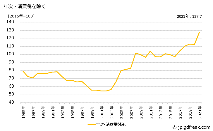 グラフ 普通鋼鋼管の価格の推移 年次・消費税を除く