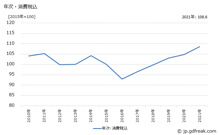 グラフ 特殊鋼鋼管の価格の推移 年次・消費税込