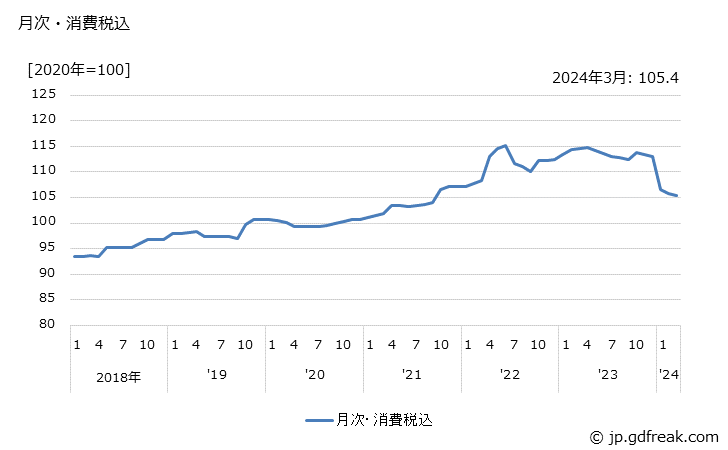 グラフ ステンレス鋼管の価格の推移 月次・消費税込