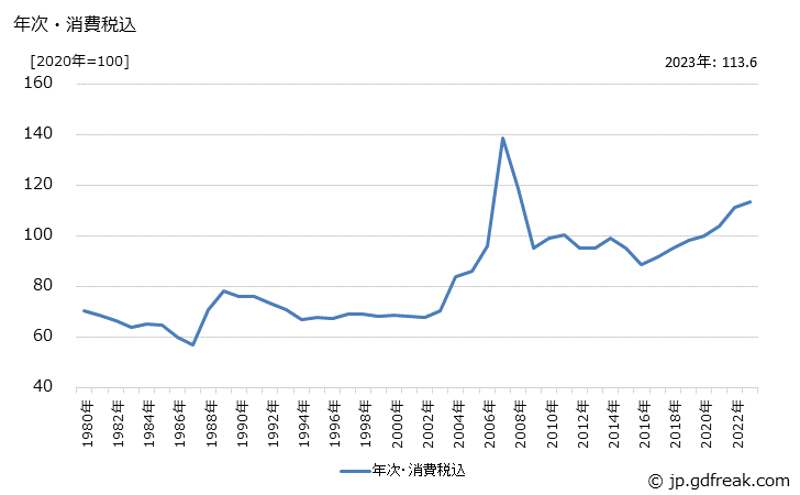 グラフ ステンレス鋼管の価格の推移 年次・消費税込