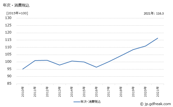 グラフ 磨棒鋼・線類・鋳鉄管の価格の推移 年次・消費税込