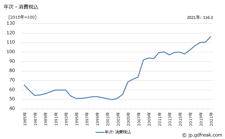 グラフ 磨棒鋼の価格の推移 年次・消費税込
