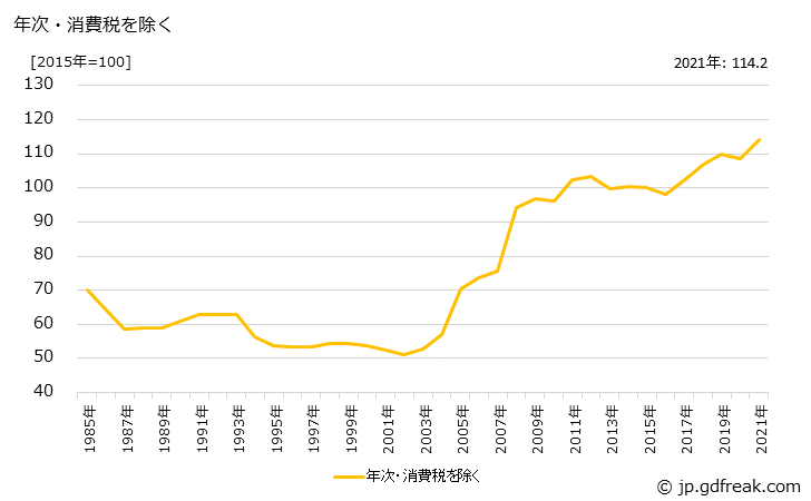 グラフ 磨棒鋼の価格の推移 年次・消費税を除く