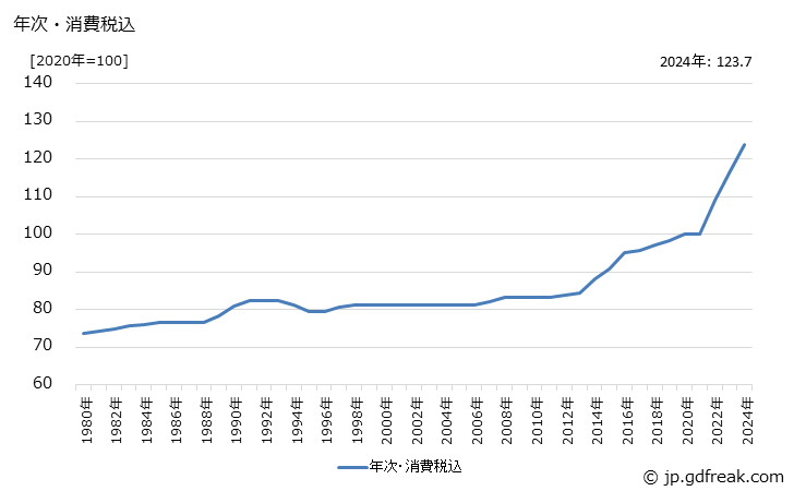 グラフ 線類の価格の推移 年次・消費税込
