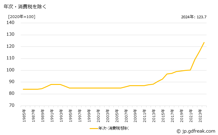 グラフ 線類の価格の推移 年次・消費税を除く