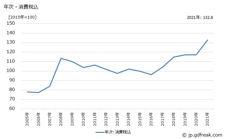 グラフ 鉄線の価格の推移 年次・消費税込