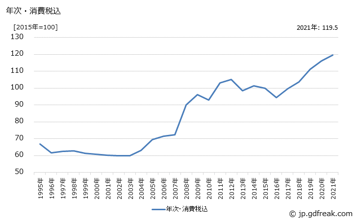 グラフ 冷間圧造用炭素鋼線の価格の推移 年次・消費税込