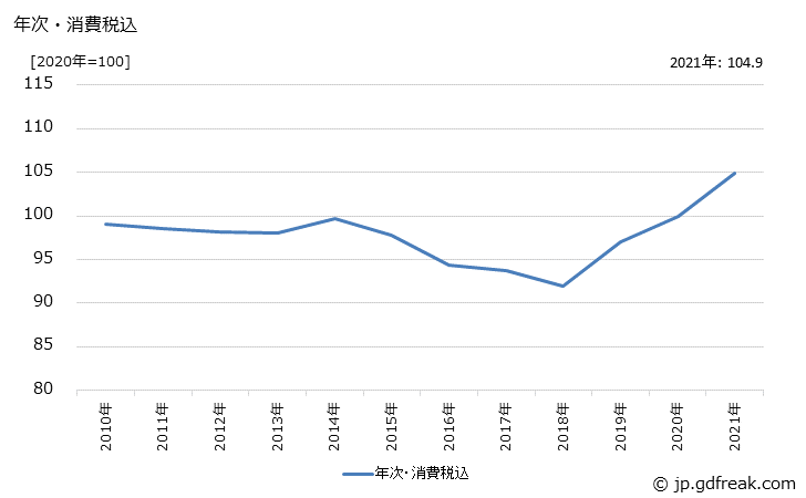 グラフ 鋳鉄管の価格の推移 年次・消費税込