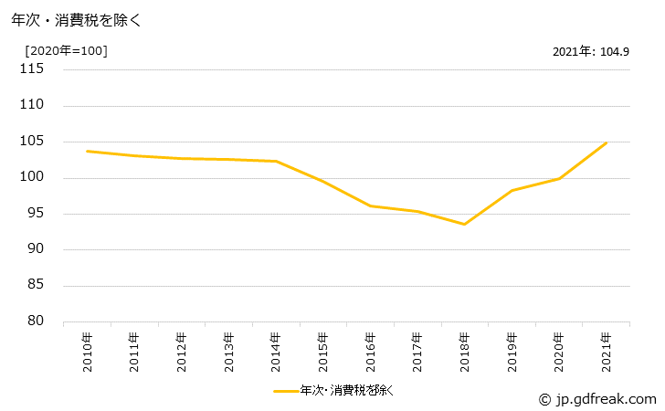グラフ 鋳鉄管の価格の推移 年次・消費税を除く