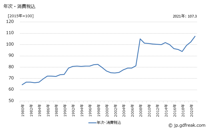 グラフ ダクタイル鋳鉄管の価格の推移 年次・消費税込