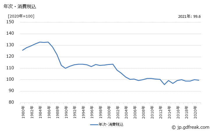 グラフ その他鉄鋼の価格の推移 年次・消費税込