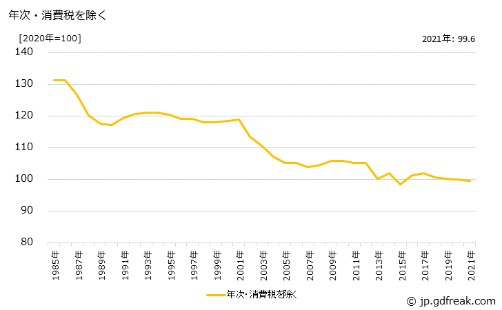 グラフ その他鉄鋼の価格の推移 年次・消費税を除く