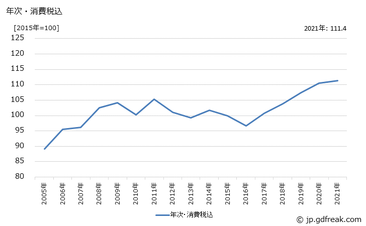 グラフ 鍛造品の価格の推移 年次・消費税込