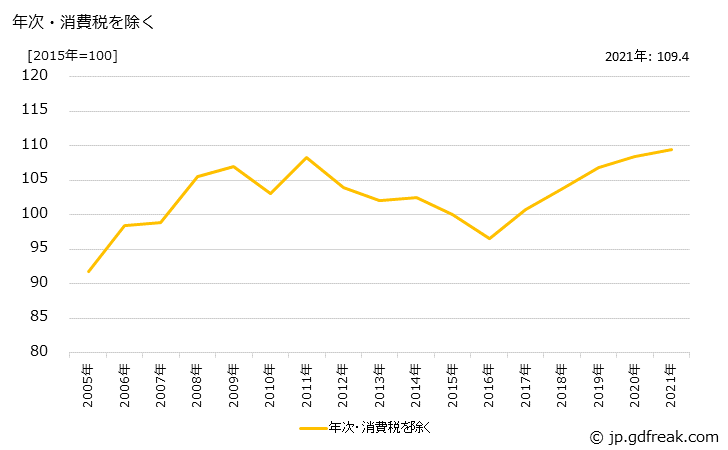 グラフ 鍛造品の価格の推移 年次・消費税を除く