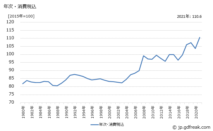 グラフ 鋳鉄品の価格の推移 年次・消費税込